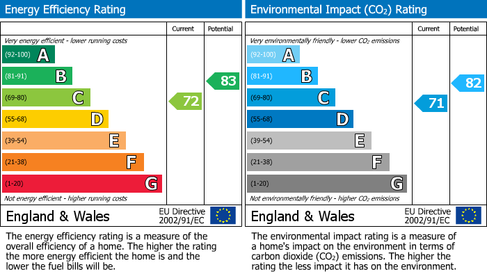 EPC For Seymour Gardens, Ringwood, BH24