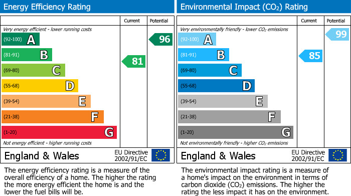 EPC For Roundhill, Fordingbridge, SP6