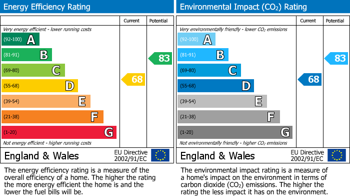 EPC For Forestside Gardens, Ringwood, BH24