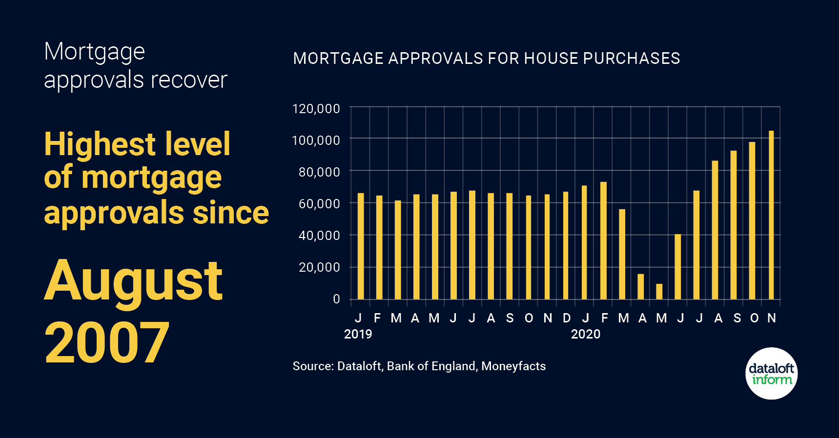 Record Mortgage Approvals