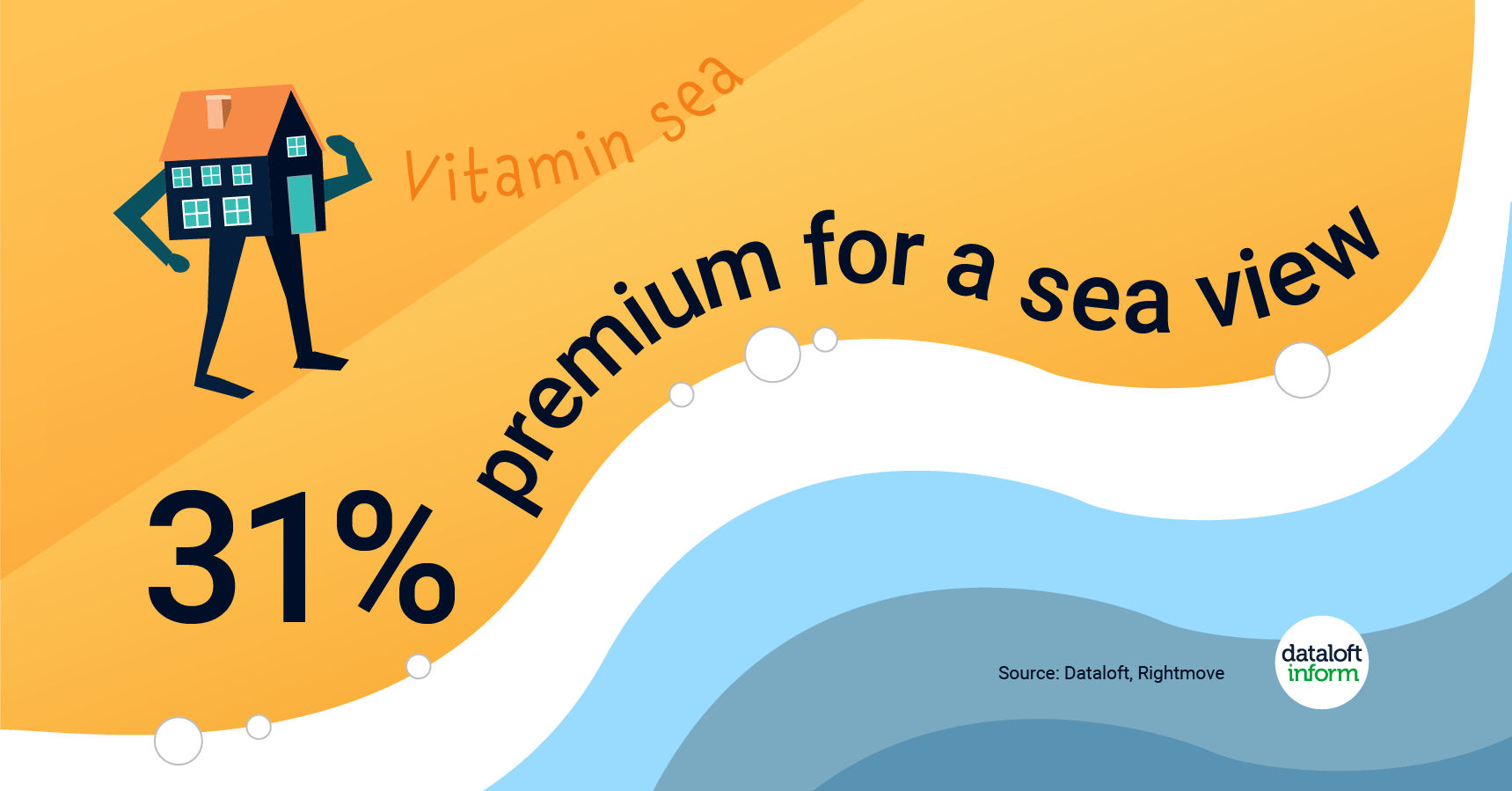 Would you pay more for a Sea view