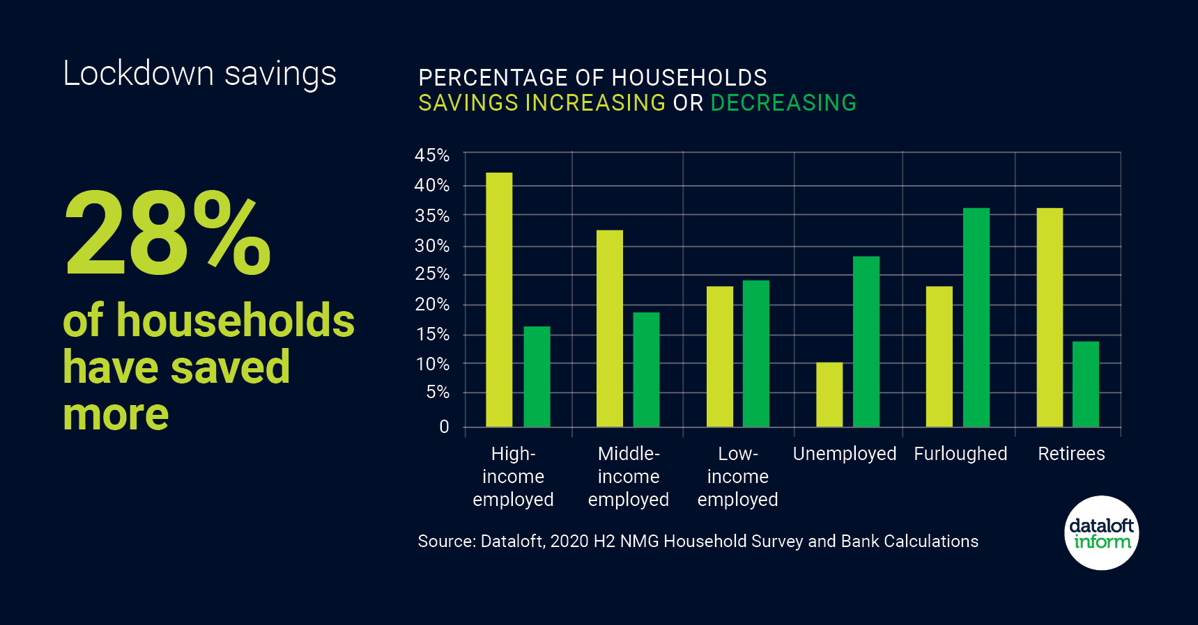 28% of households have saved more during the pandemic