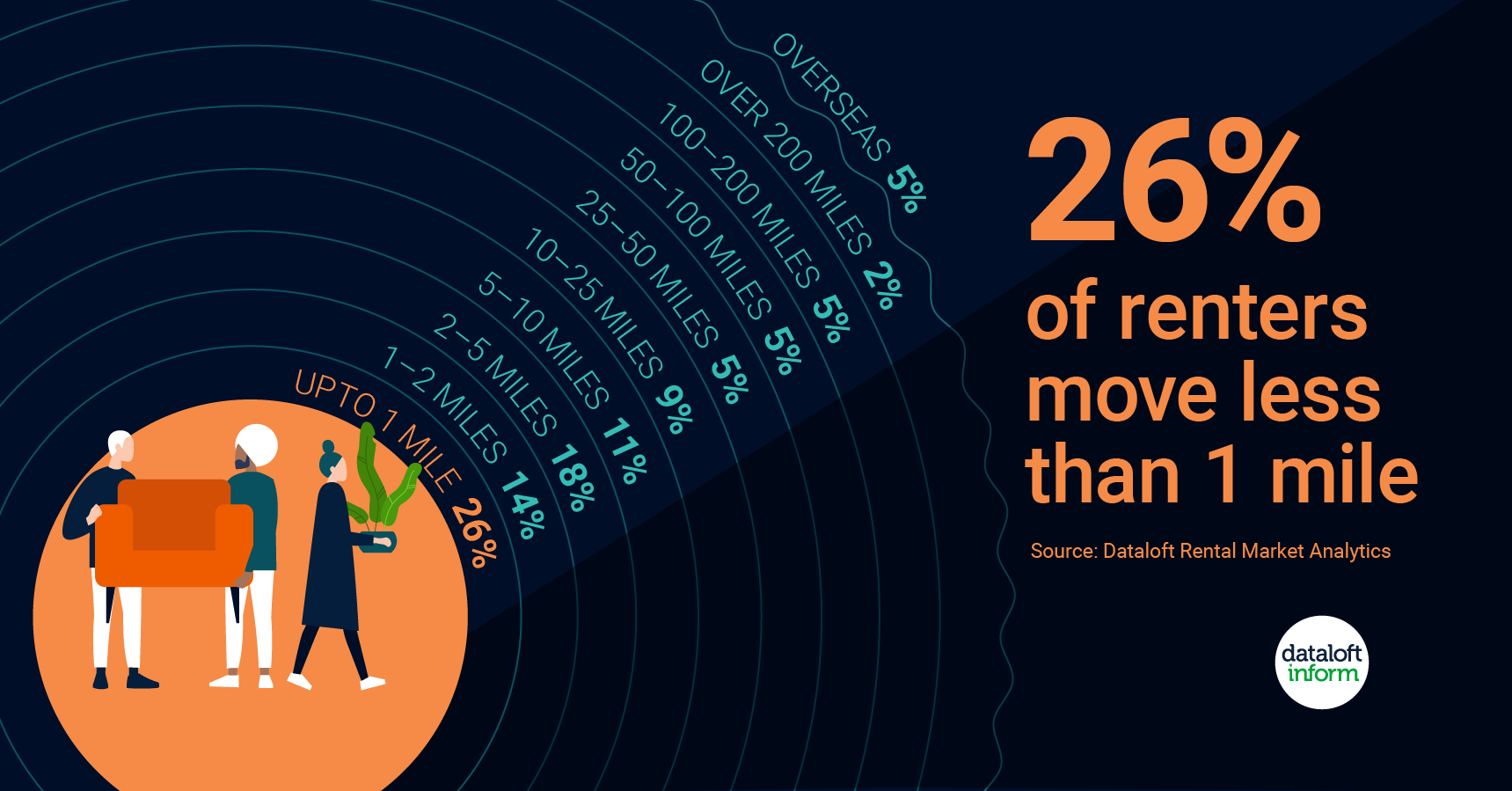 5% of tenants moved from overseas