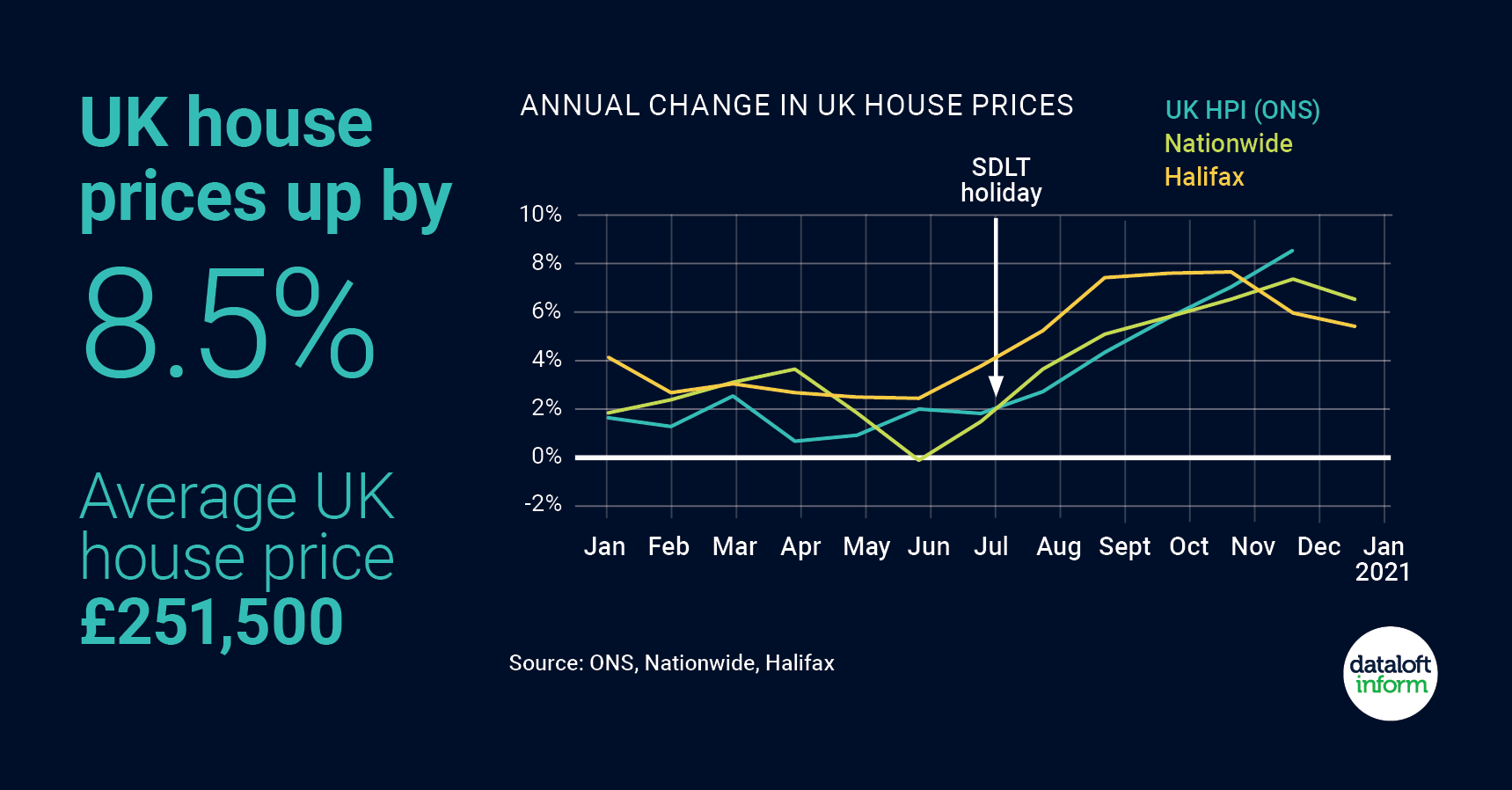Average house price now over £250,000