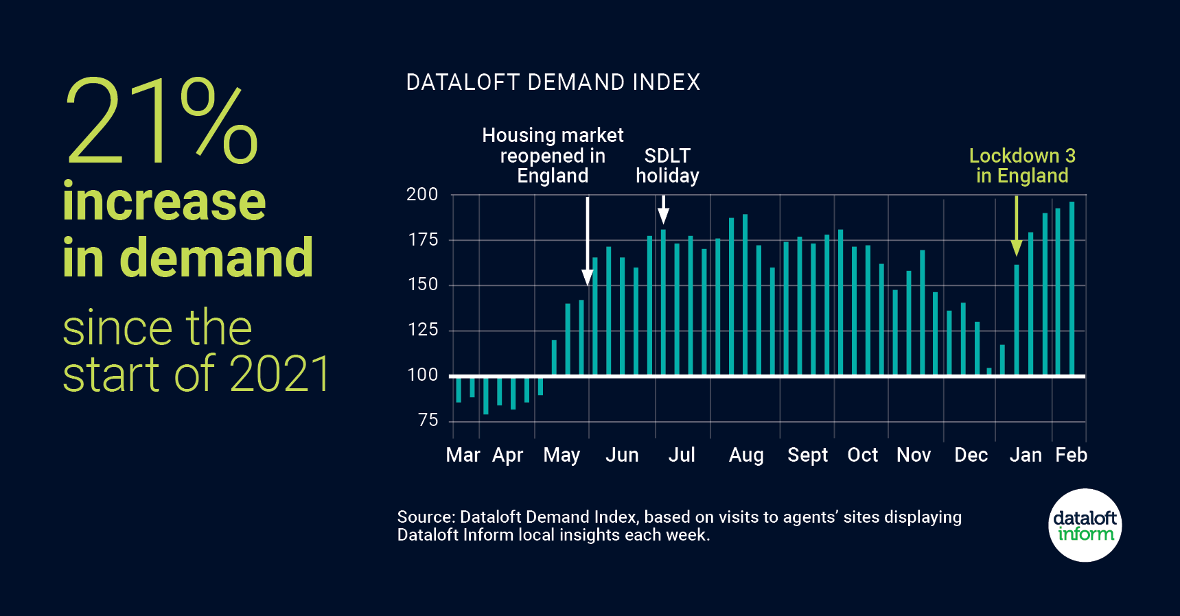 21% increase in housing market demand