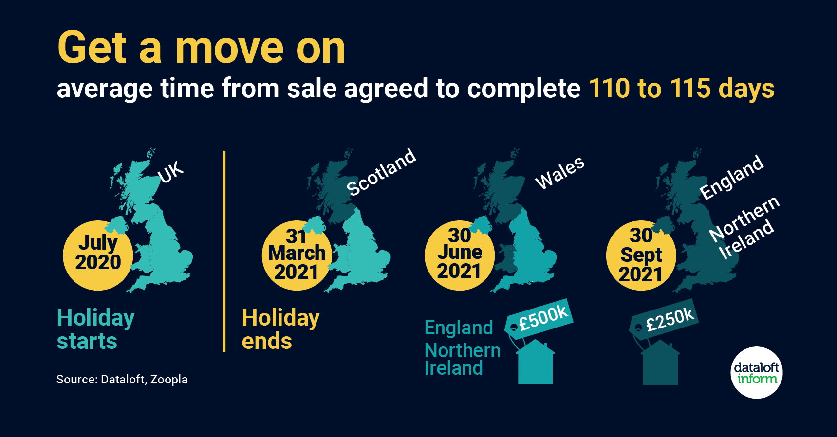 Average sale is taking nearly a month longer than normal