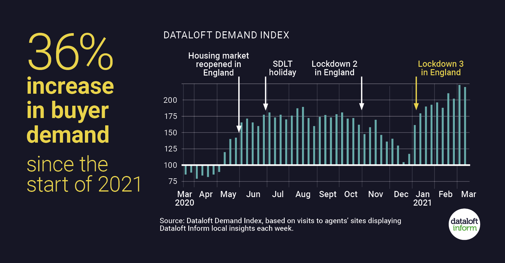 36% increase in housing market demand since the start of 2021