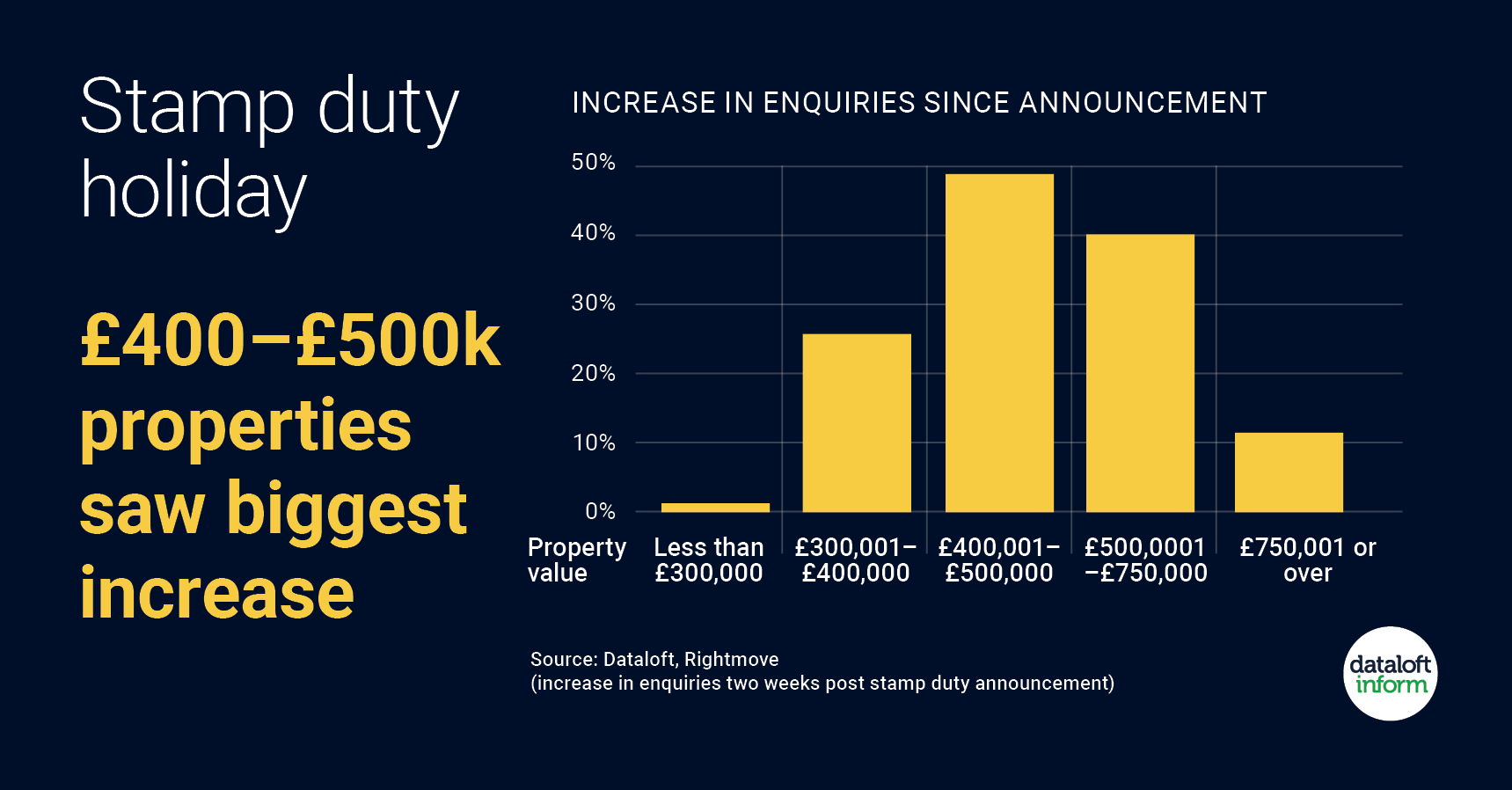 Stamp Duty Holiday
