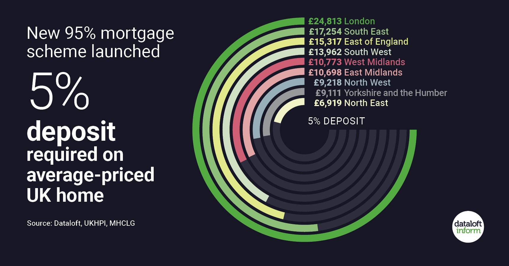 5% government backed mortgage deposit launched