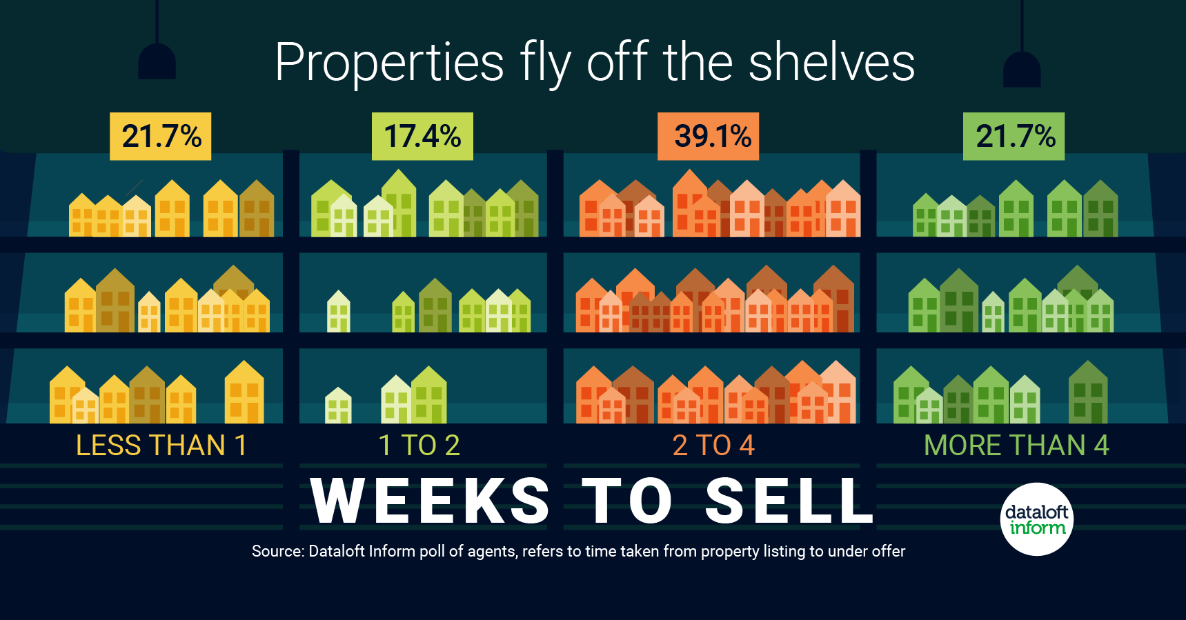 Properties flying off the shelf