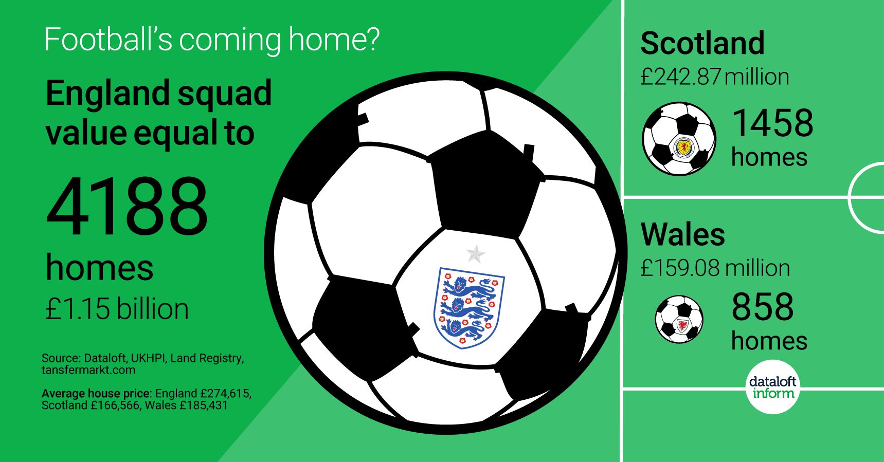 England squad value equal to 4188 homes
