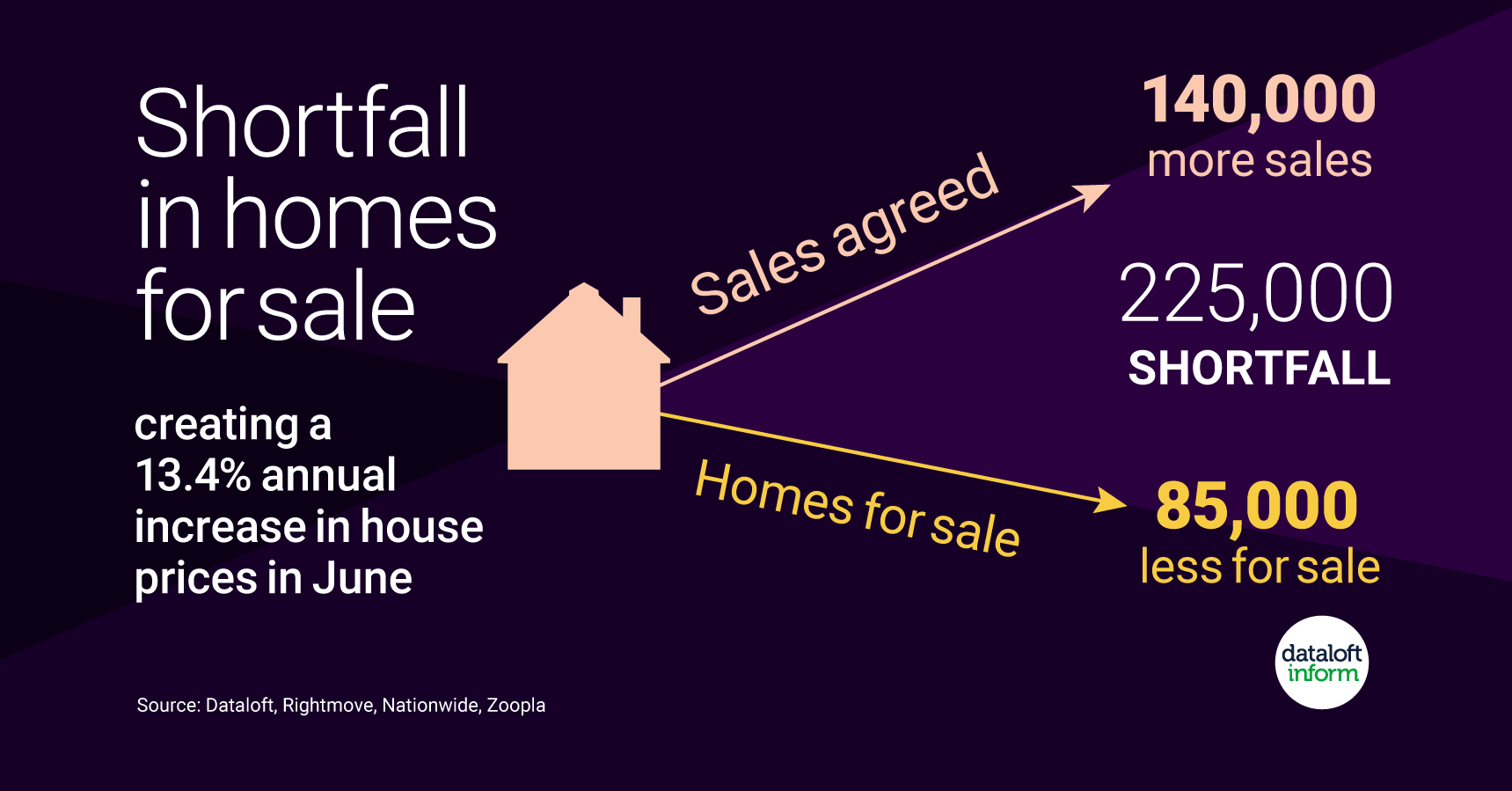Shortfall in homes for sale