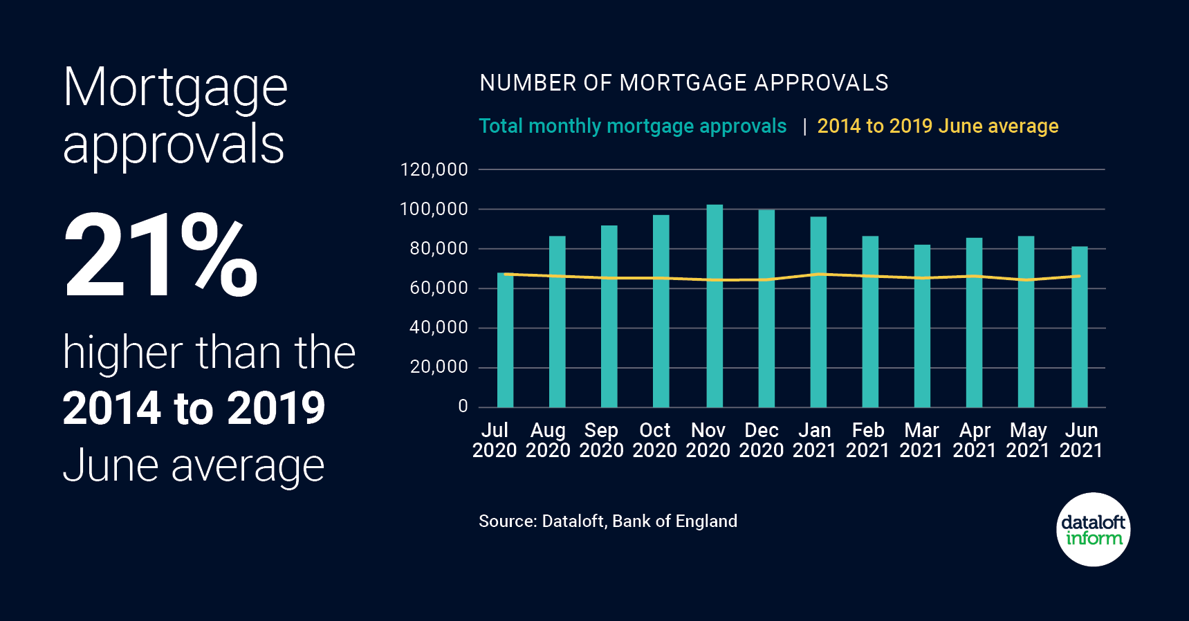 Mortgage approvals 21% up