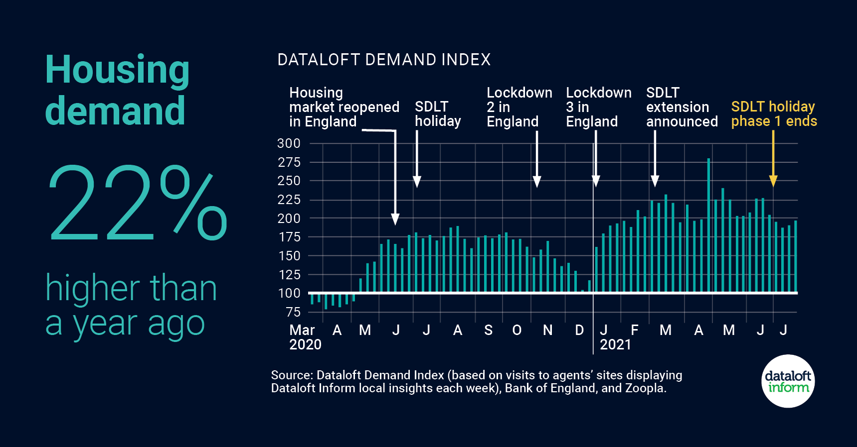 Housing demand up 22%