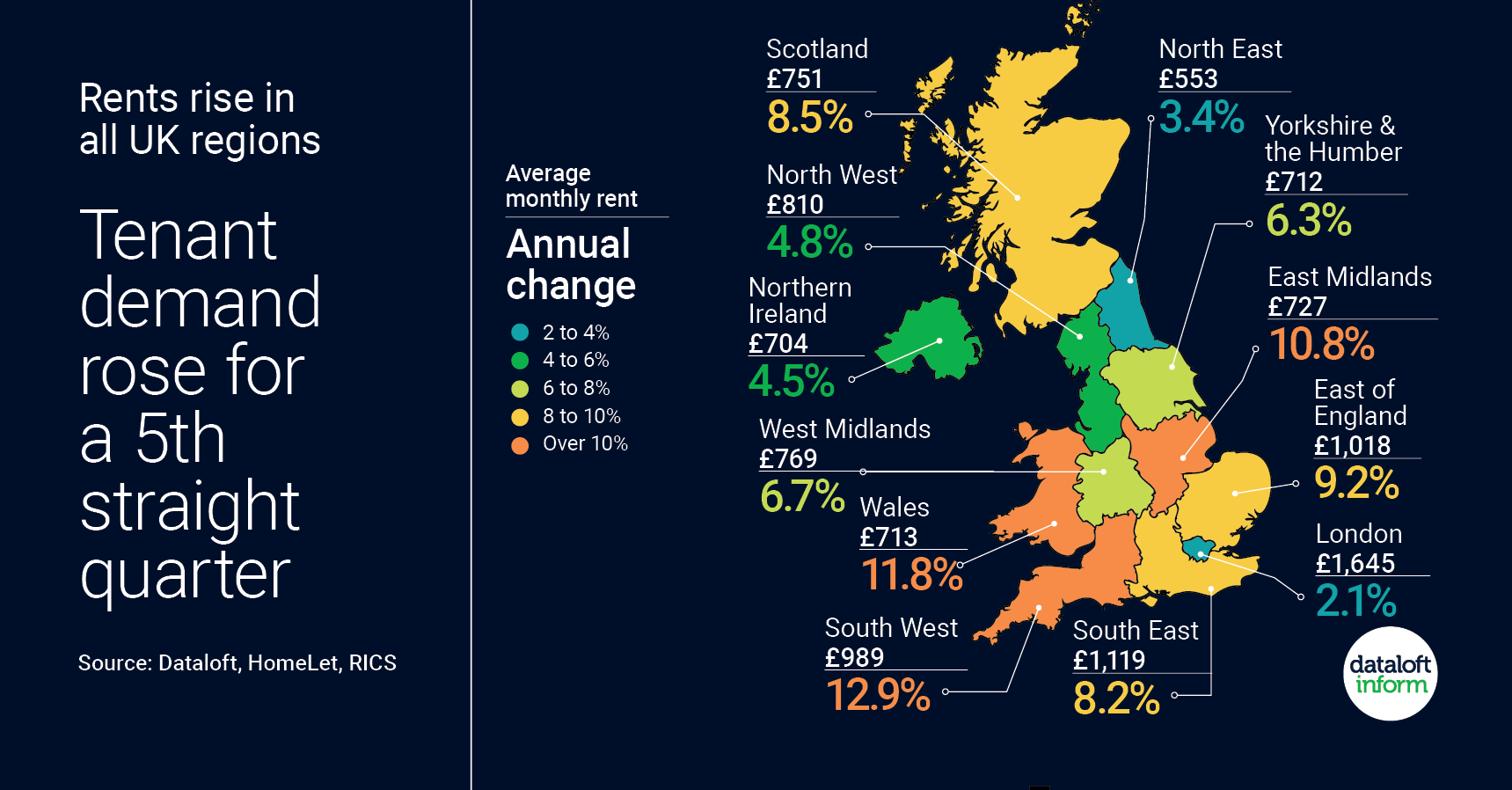 Rents just keep rising