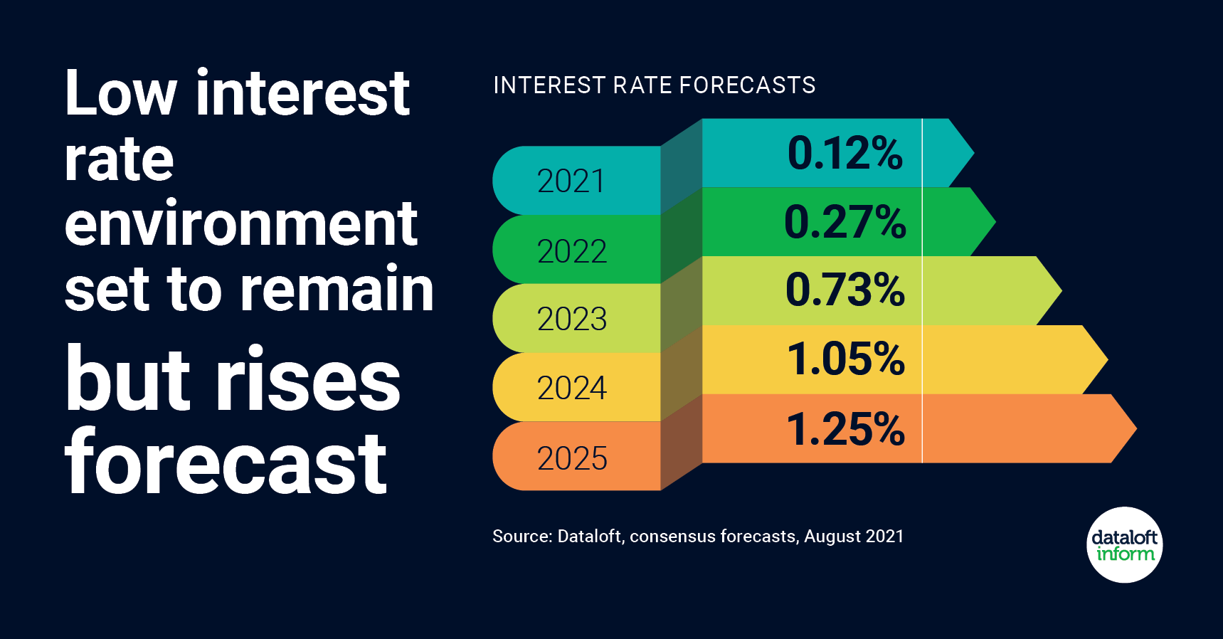 What next for interest rates