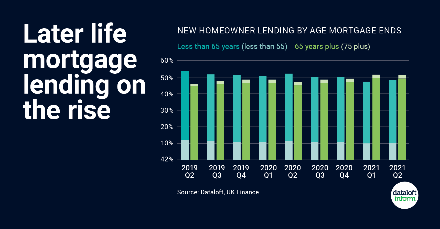 Mortgage lending in later life is on the rise.