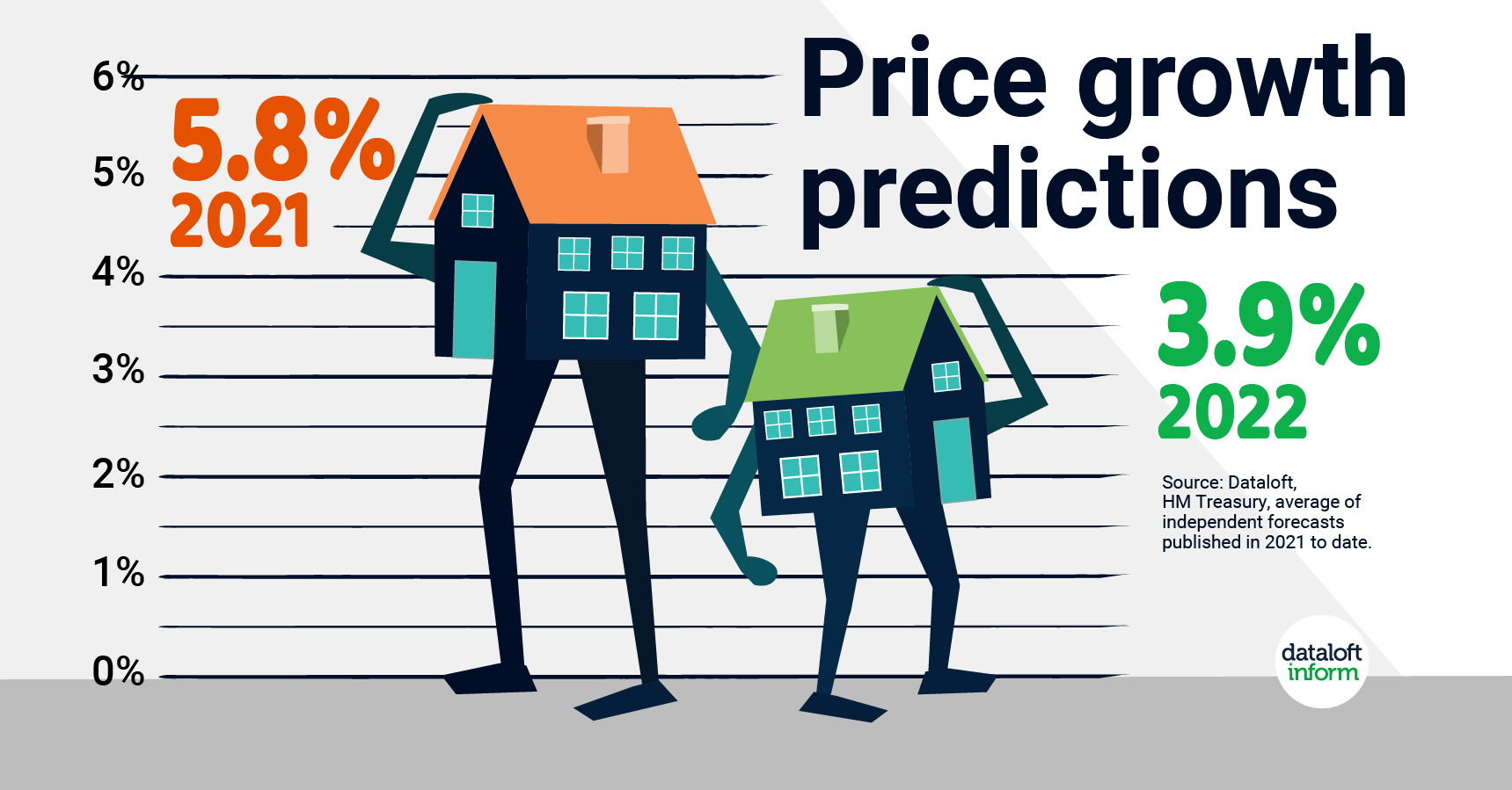 Price growth predictions