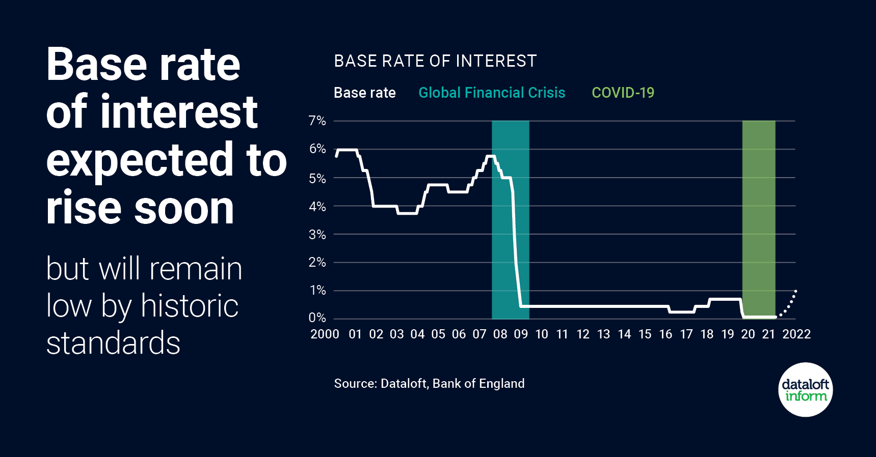 Base rate remains at record low ...... for now