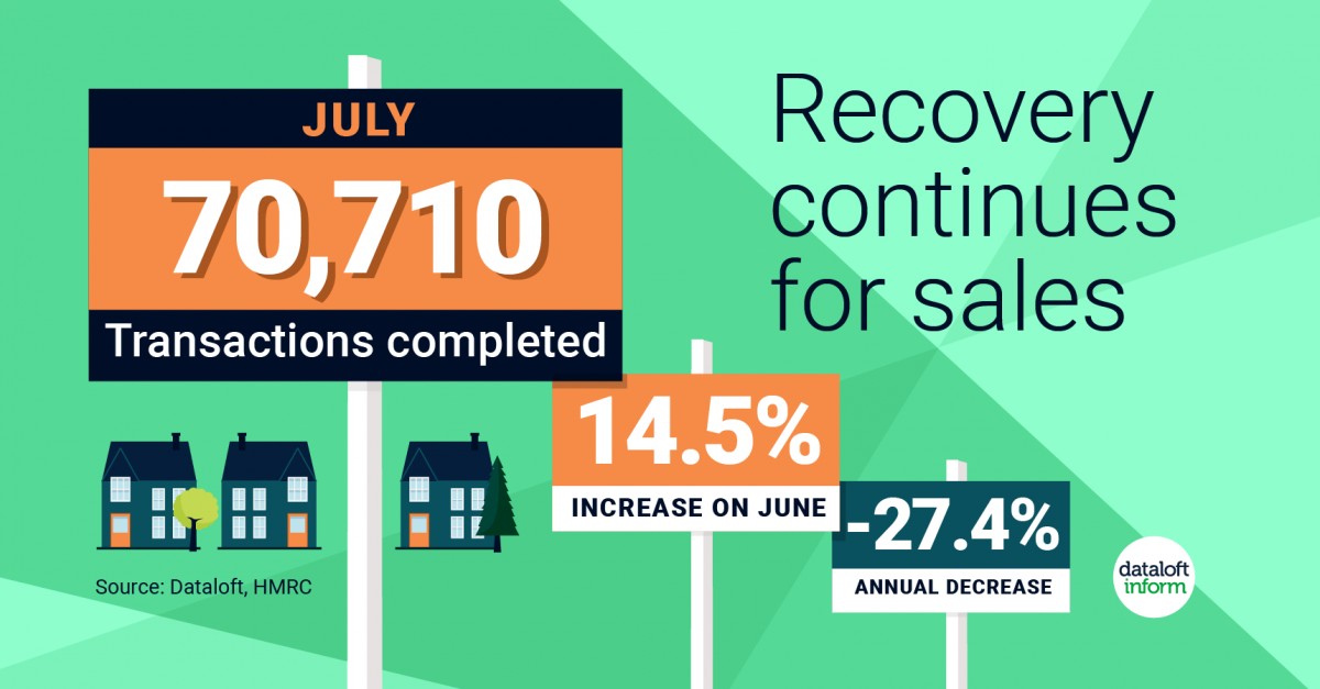 Sales Recovery Continues