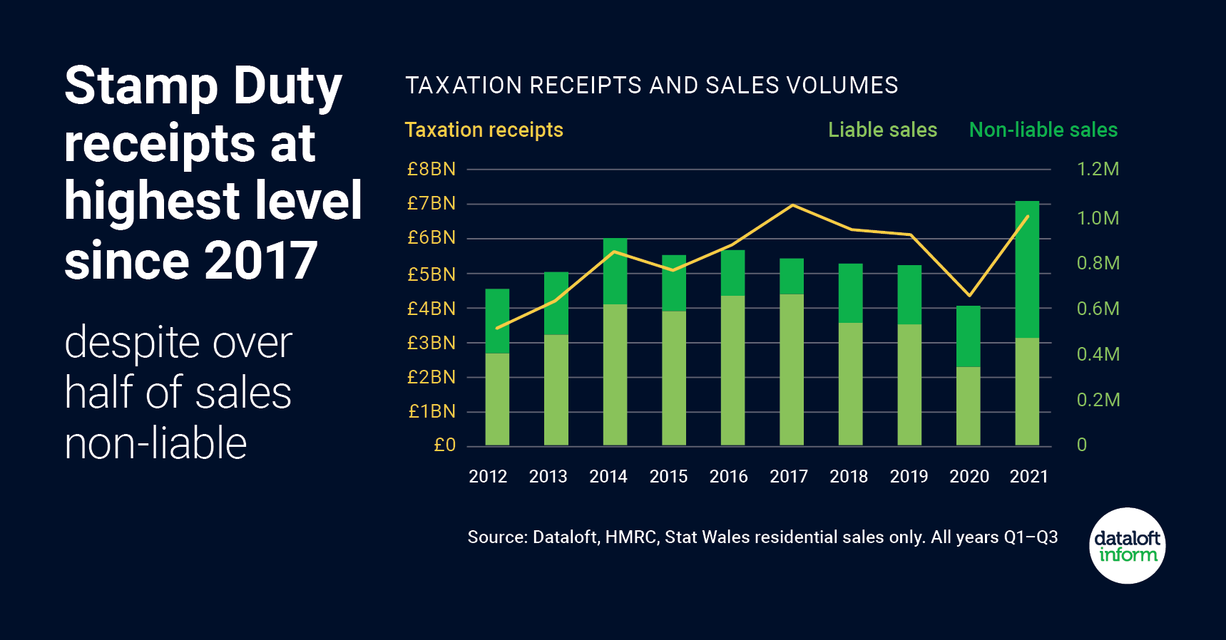 Stamp Duty receipts at highest level since 2017