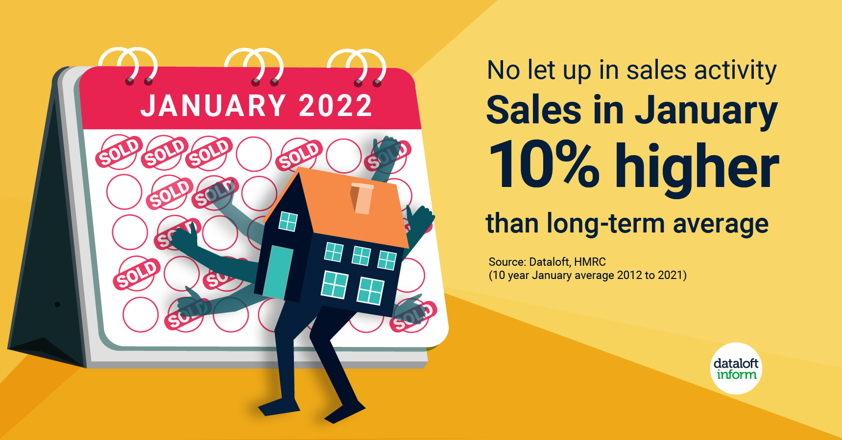 Sales up by 10%