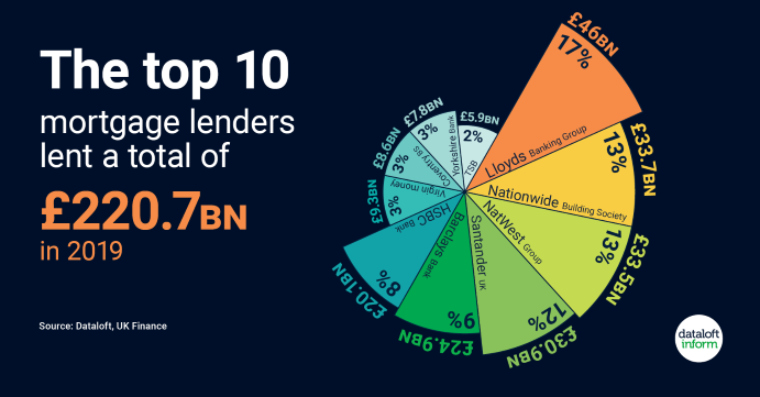 Top 10 Mortgage Lenders