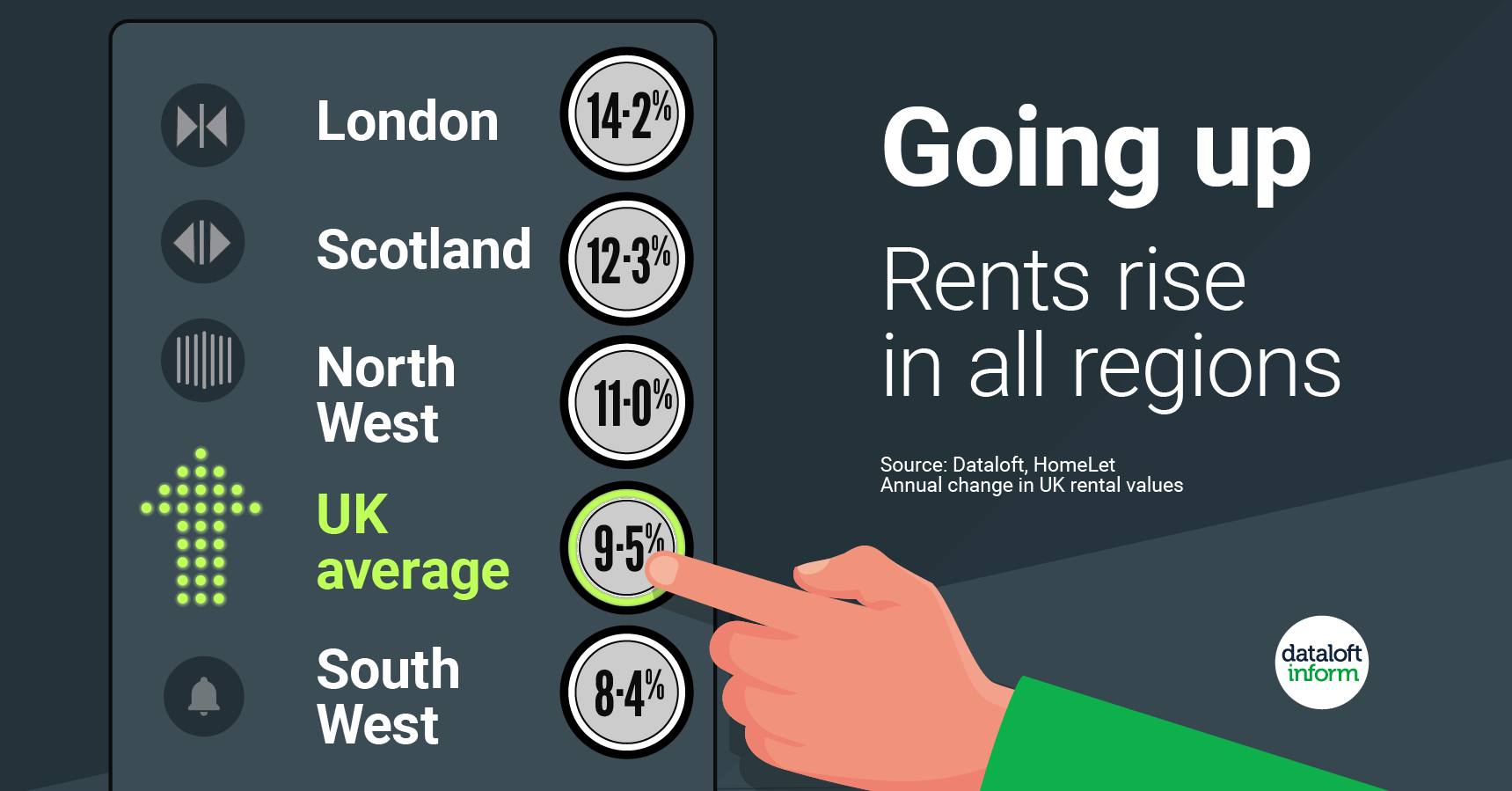 Rents still on the rise