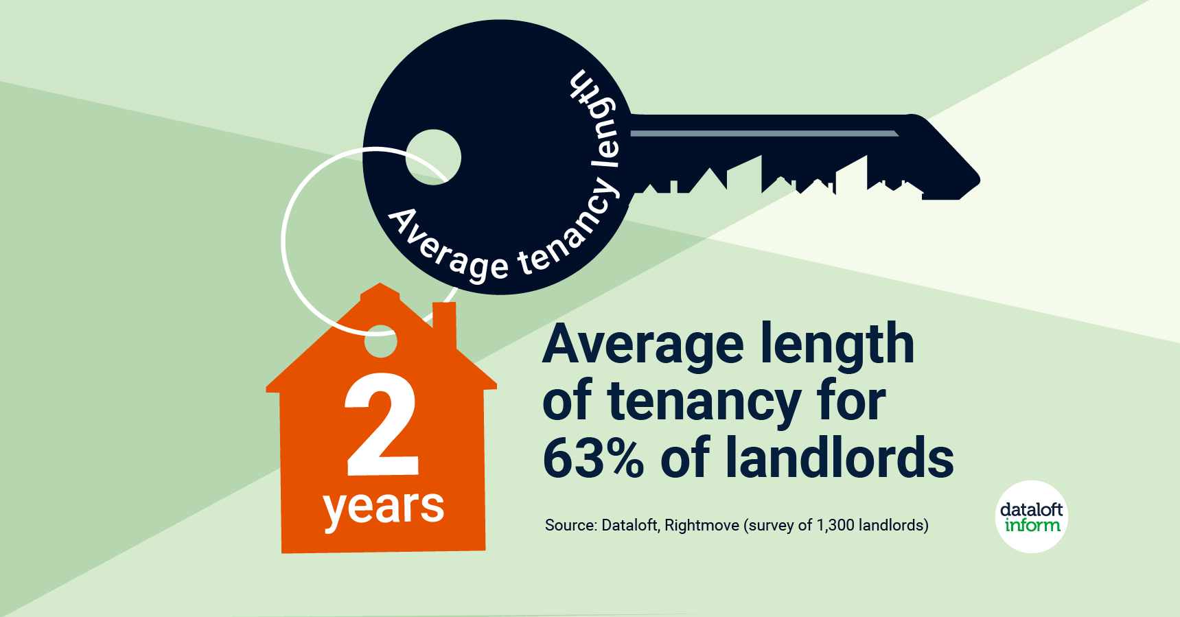 What is the average tenancy length