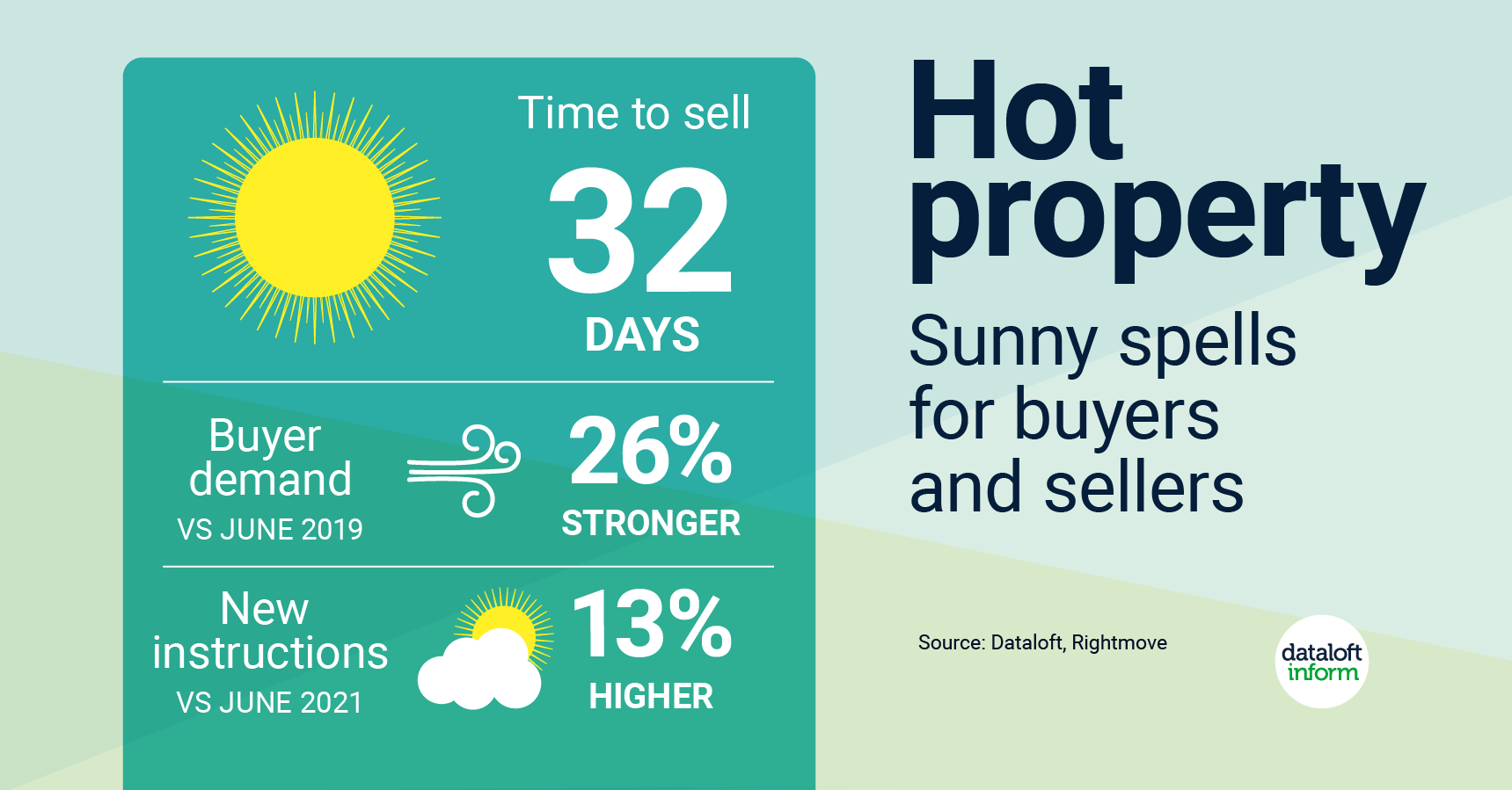 Sunny spell for buyers and sellers