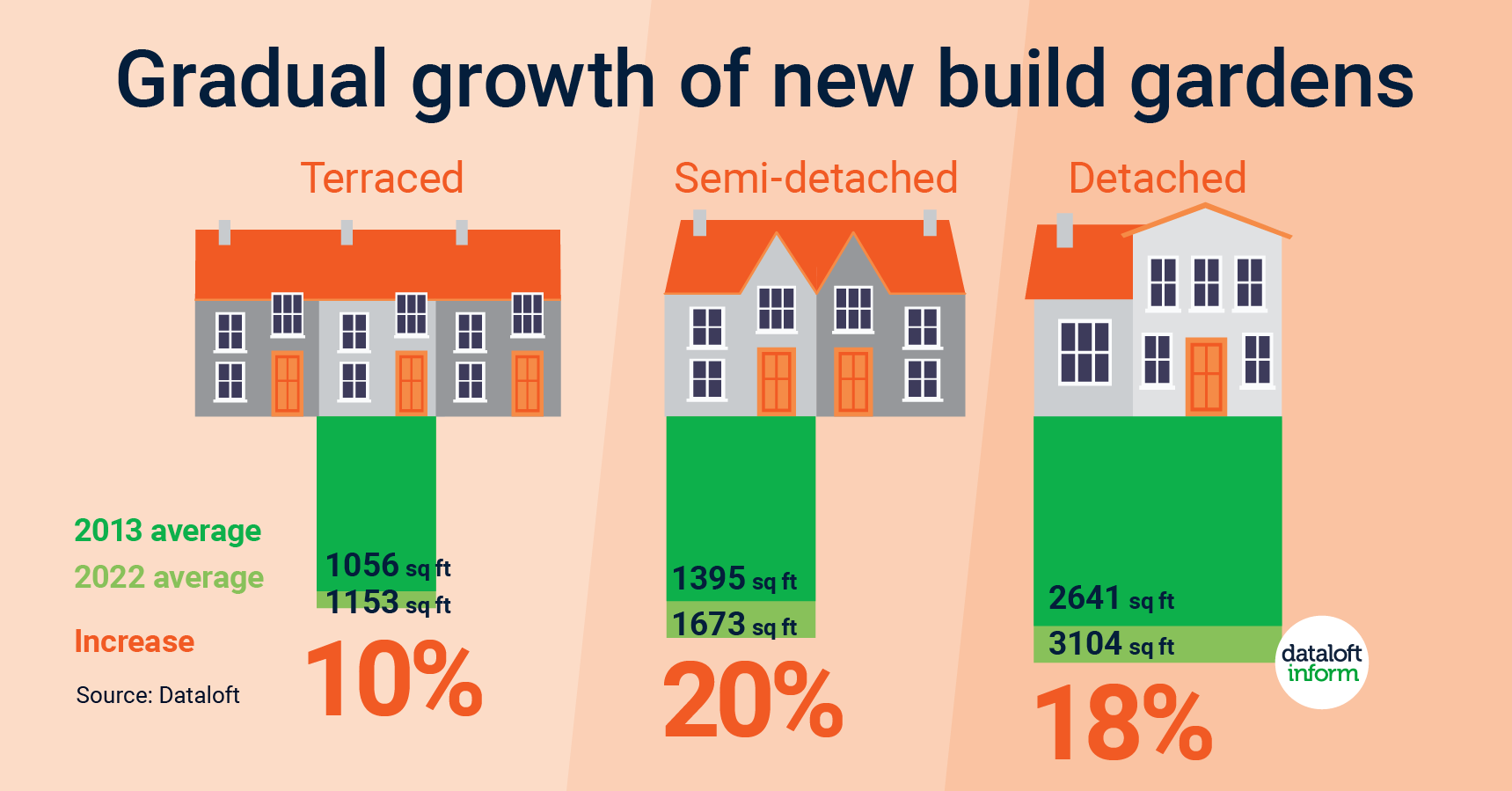 The demand for gardens and other private outdoor spaces