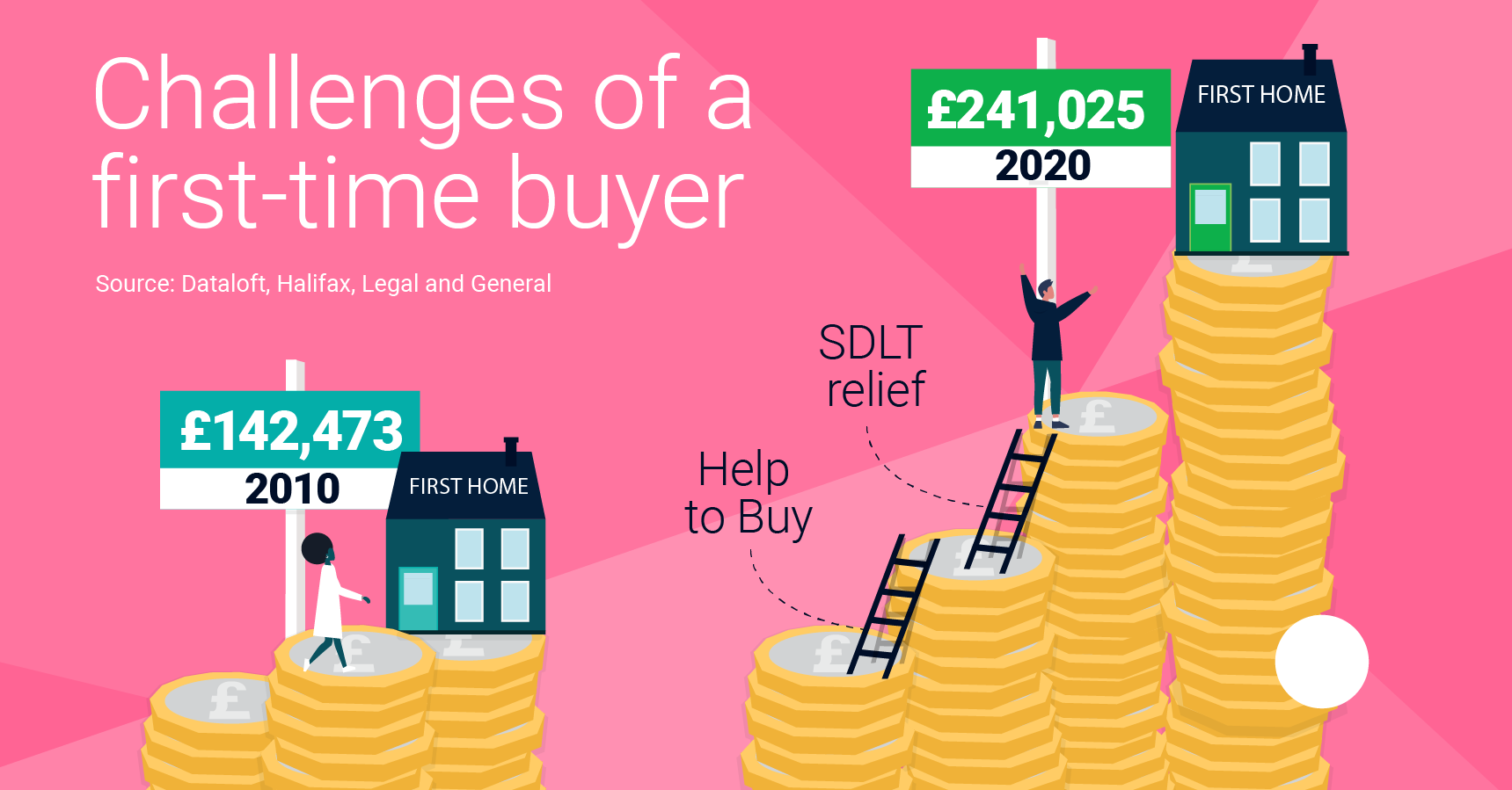 Challenges of a first-time buyer