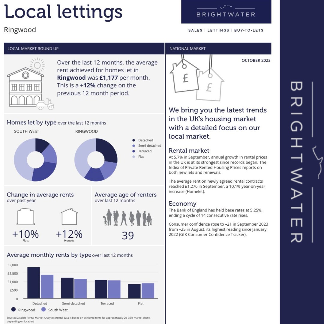 October Round Up- Rental Market 