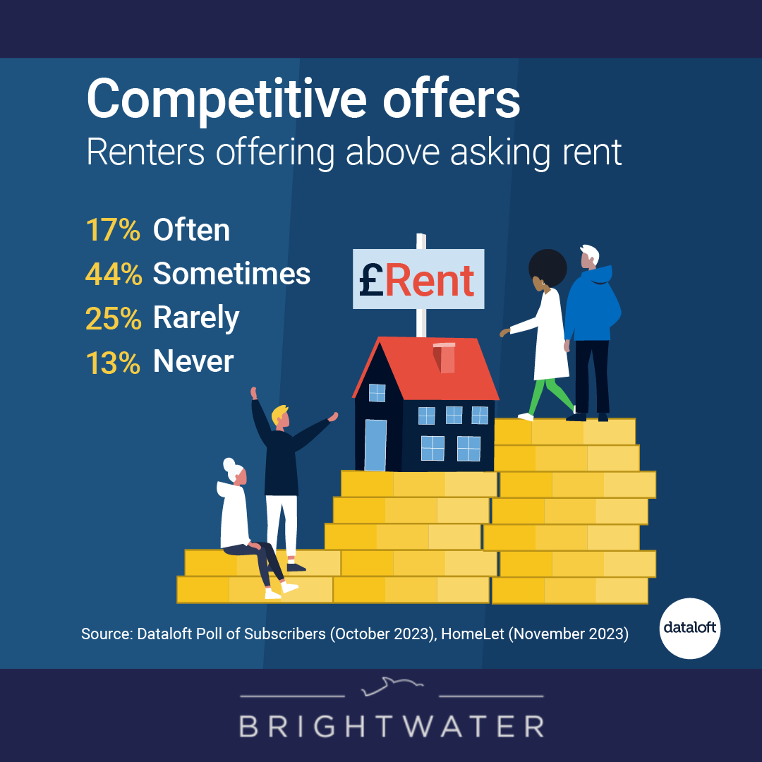 Competitive Rental Offers