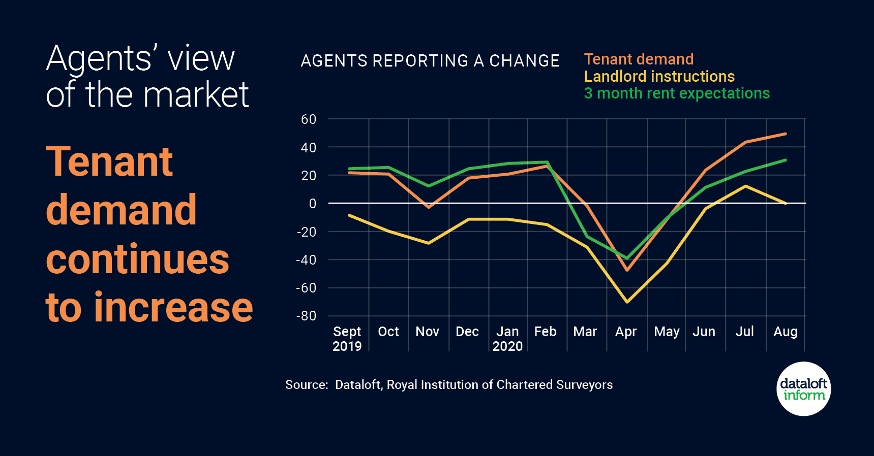 With Tenant Demand So High, Now Is The Time To Invest In Property