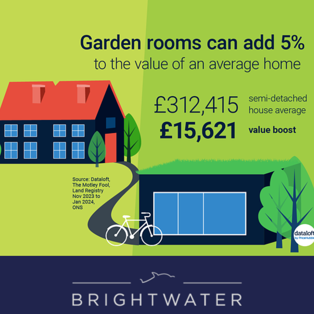Garden Rooms Can Add 5% to The Value of Your Property