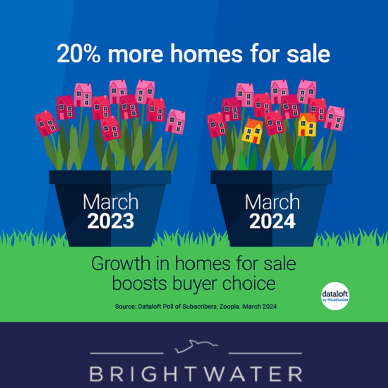 20% More Homes For Sale 