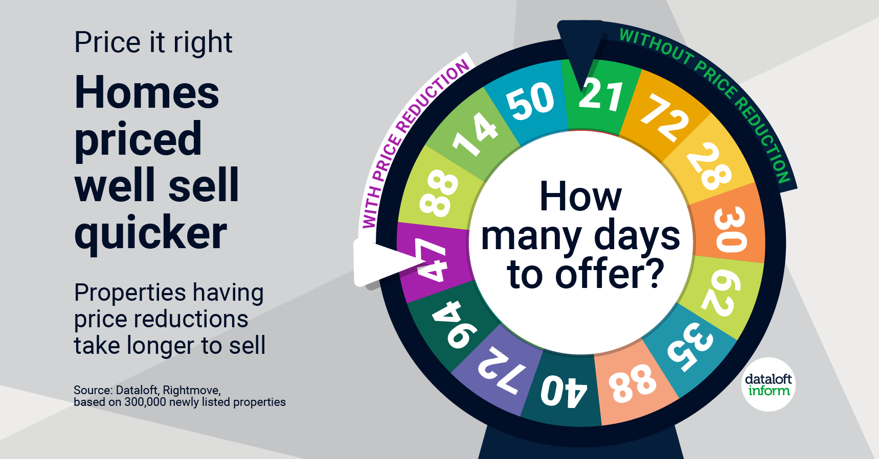 Don't Be Greedy, homes priced well sell quicker!