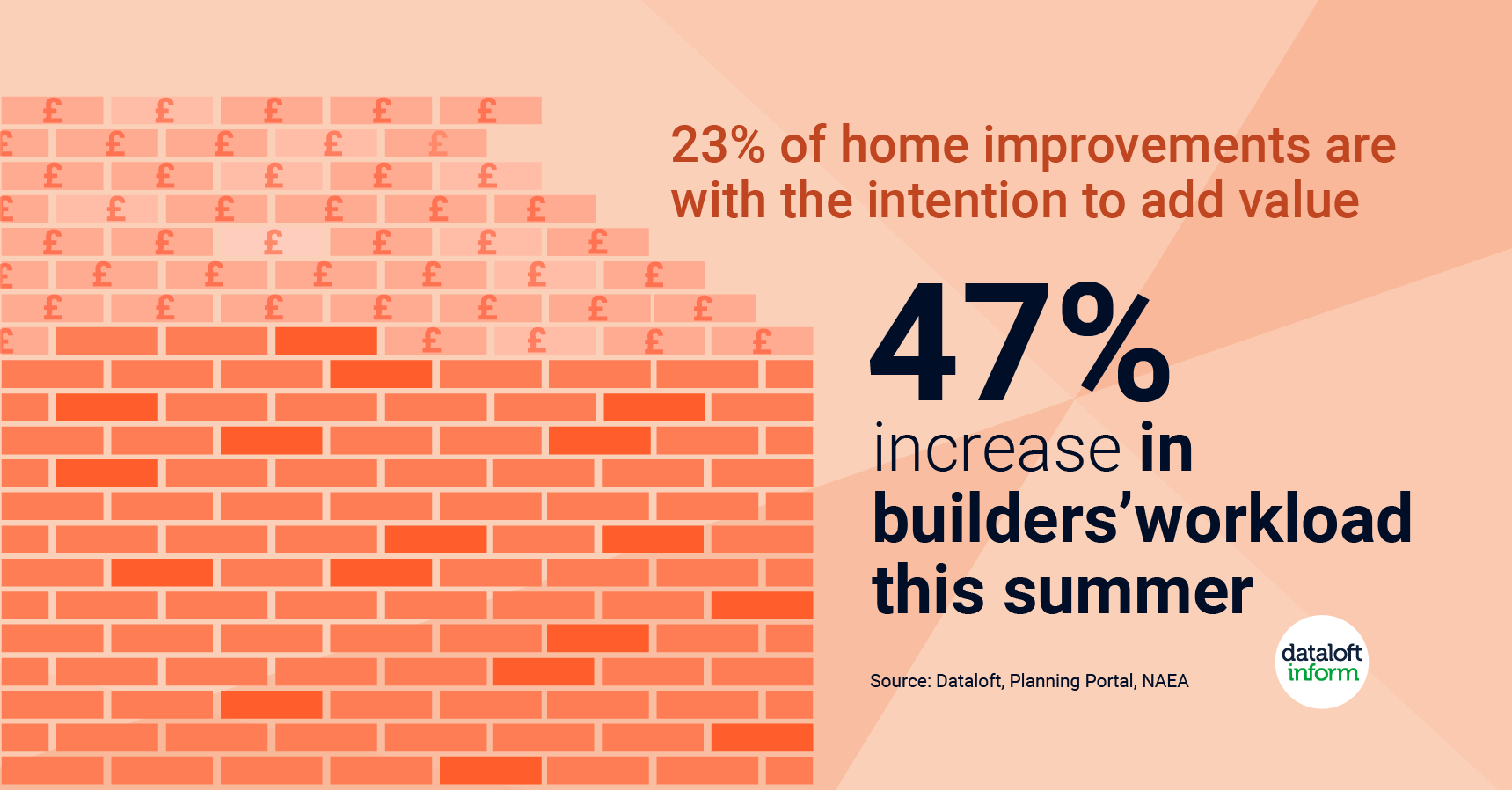 Planning Applications Up 20%
