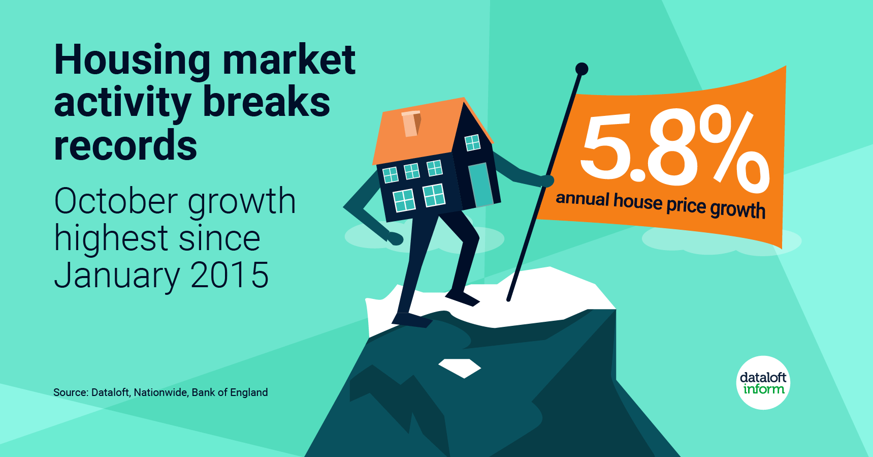 Highest number of mortgages approved since 2007