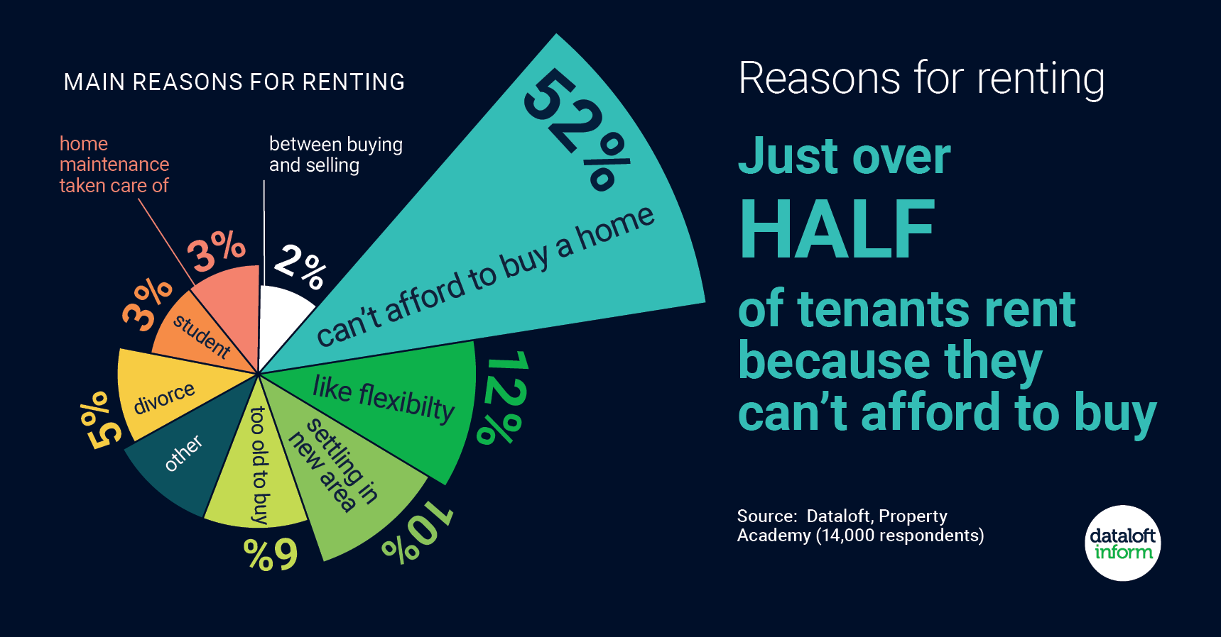 Main reasons for Renting