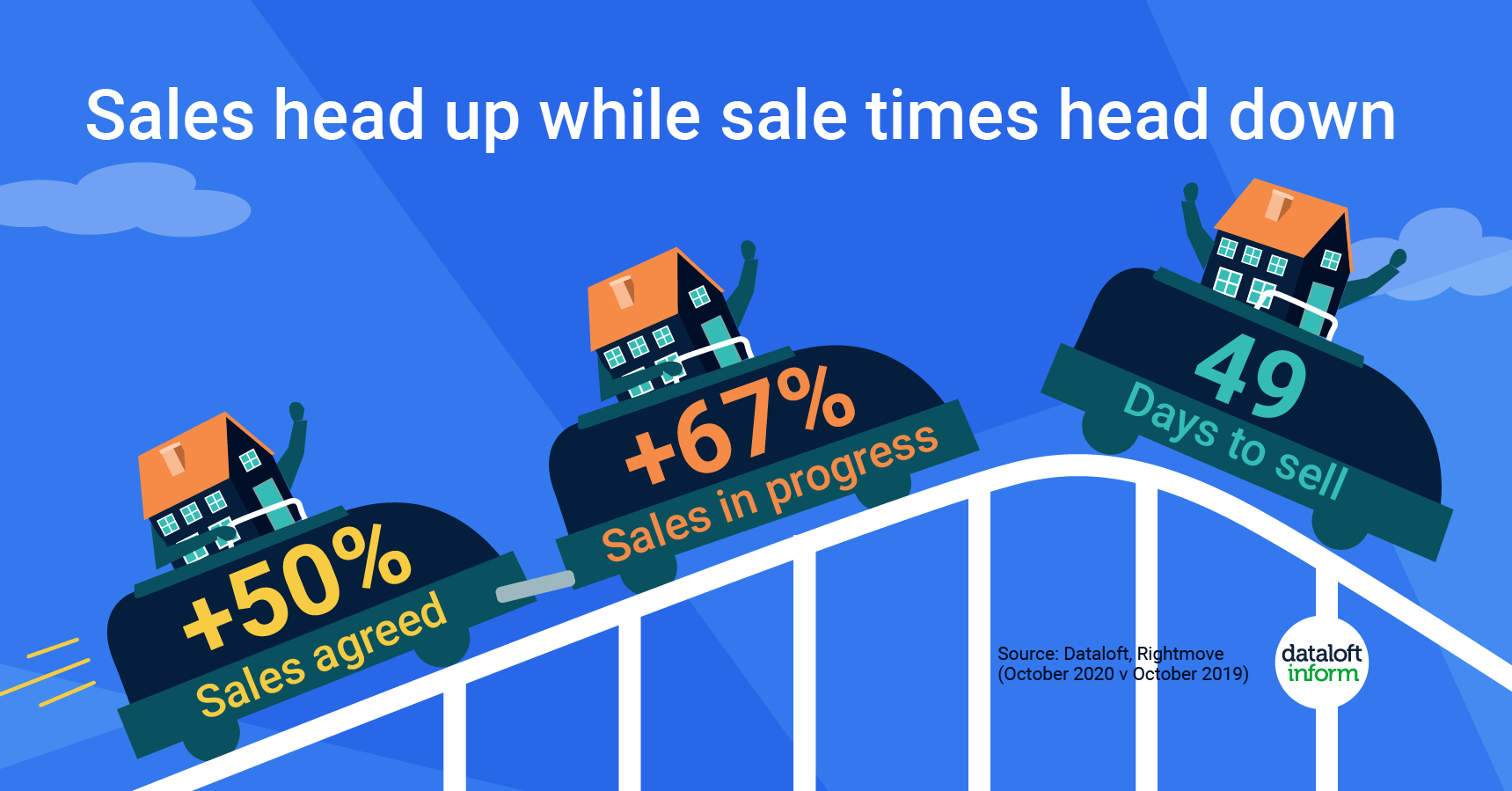 Sales activity still strong