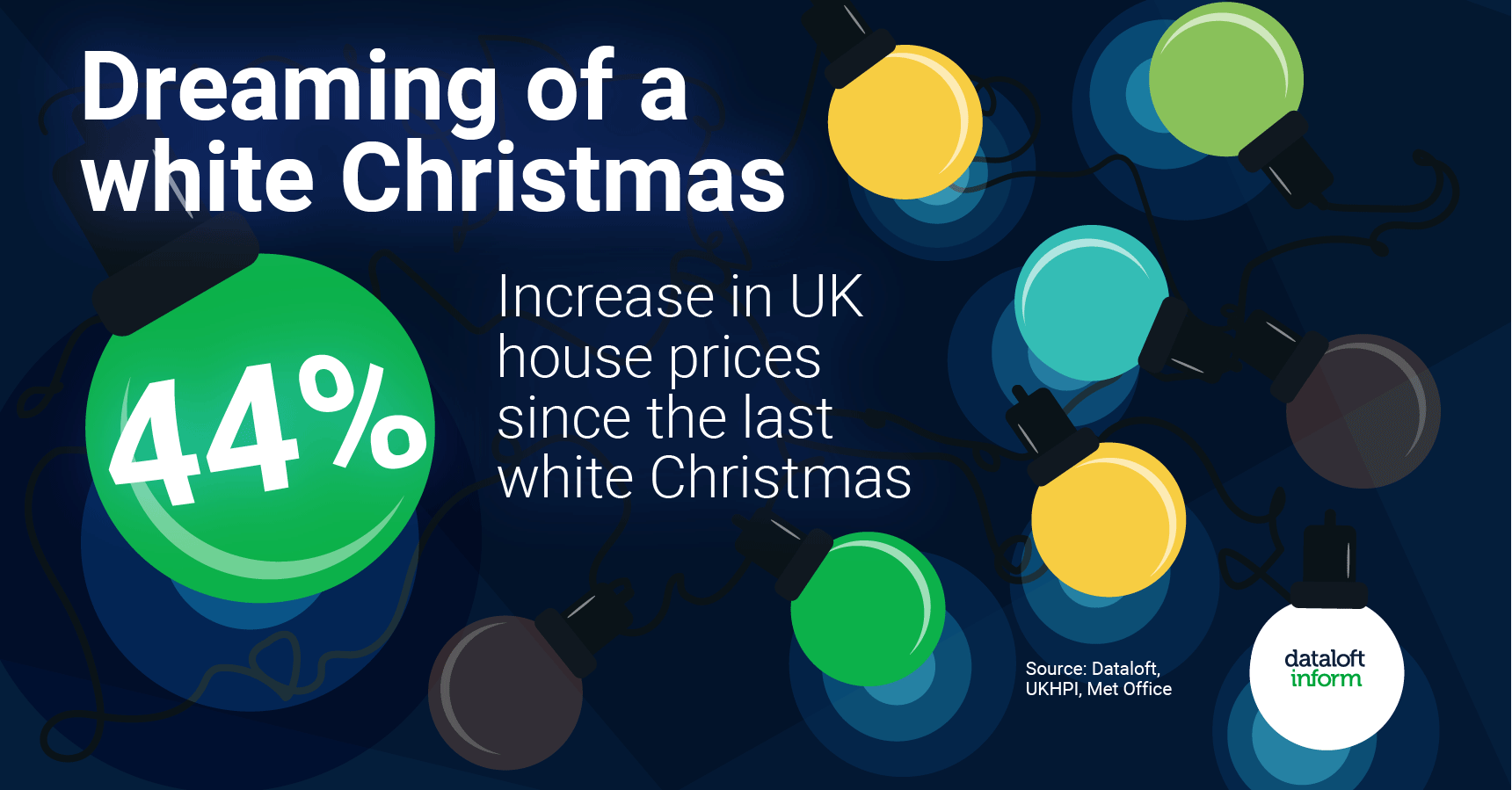 44% increase since the last white Christmas